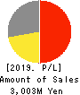 CIRCULATION Co.,Ltd. Profit and Loss Account 2019年7月期