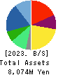 INEST,Inc. Balance Sheet 2023年3月期