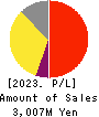 NIFTY Lifestyle Co.,Ltd. Profit and Loss Account 2023年Mar期 NIFTY Lifestyle Co.,Ltd. Profit and Loss Account 2023年3月期