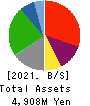 REALGATE INC. Balance Sheet 2021年9月期