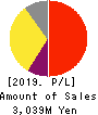 PORT INC. Profit and Loss Account 2019年Mar期 PORT INC. Profit and Loss Account 2019年3月期