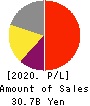 Digital Garage, Inc. Profit and Loss Account 2020年3月期