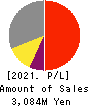 baudroie,inc. Profit and Loss Account 2021年2月期