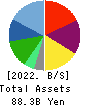 AZ-COM MARUWA Holdings Inc. Balance Sheet 2022年Mar期 AZ-COM MARUWA Holdings Inc. Balance Sheet 2022年3月期