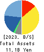 FRONTIER INTERNATIONAL INC. Balance Sheet 2023年Apr期 FRONTIER INTERNATIONAL INC. Balance Sheet 2023年4月期
