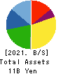 Ifuji Sangyo Co.,Ltd. Balance Sheet 2021年Mar期 Ifuji Sangyo Co.,Ltd. Balance Sheet 2021年3月期