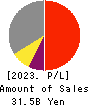 JINUSHI Co., Ltd. Profit and Loss Account 2023年12月期