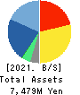 All About,Inc. Balance Sheet 2021年3月期
