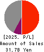 Inui Global Logistics Co., Ltd. Profit and Loss Account 2025年Mar期 Inui Global Logistics Co., Ltd. Profit and Loss Account 2025年3月期