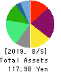 TORIDOLL Holdings Corporation Balance Sheet 2019年3月期