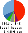 MARCHE CORPORATION Balance Sheet 2023年Mar期 MARCHE CORPORATION Balance Sheet 2023年3月期