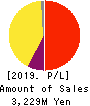Atrae,Inc. Profit and Loss Account 2019年9月期