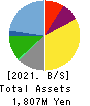 KAN-NANMARU CORPORATION Balance Sheet 2021年6月期