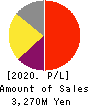 Prored Partners CO.,LTD. Profit and Loss Account 2020年Oct期 Prored Partners CO.,LTD. Profit and Loss Account 2020年10月期