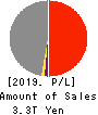 The Kansai Electric Power Company,Inc. Profit and Loss Account 2019年Mar期 The Kansai Electric Power Company,Inc. Profit and Loss Account 2019年3月期