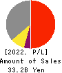 Tera Probe, Inc. Profit and Loss Account 2022年12月期