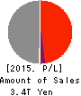 The Kansai Electric Power Company,Inc. Profit and Loss Account 2015年Mar期 The Kansai Electric Power Company,Inc. Profit and Loss Account 2015年3月期