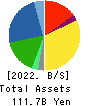 MonotaRO Co., Ltd. Balance Sheet 2022年12月期