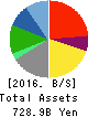 FamilyMart Co., Ltd. Balance Sheet 2016年Feb期 FamilyMart Co., Ltd. Balance Sheet 2016年2月期