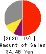 TOSHO CO., LTD. Profit and Loss Account 2020年3月期