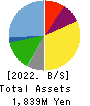 KAN-NANMARU CORPORATION Balance Sheet 2022年6月期