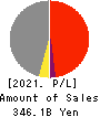 Nishi-Nippon Railroad Co.,Ltd. Profit and Loss Account 2021年Mar期 Nishi-Nippon Railroad Co.,Ltd. Profit and Loss Account 2021年3月期