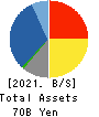 Meiwa Corporation Balance Sheet 2021年3月期