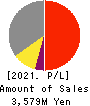 OXIDE Corporation Profit and Loss Account 2021年2月期