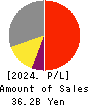 KOSAIDO Holdings Co., Ltd. Profit and Loss Account 2024年Mar期 KOSAIDO Holdings Co., Ltd. Profit and Loss Account 2024年3月期