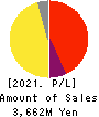 SD ENTERTAINMENT,Inc. Profit and Loss Account 2021年3月期