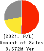 Fureasu Co.,Ltd. Profit and Loss Account 2021年Mar期 Fureasu Co.,Ltd. Profit and Loss Account 2021年3月期