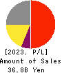 OPTORUN CO.,LTD. Profit and Loss Account 2023年12月期