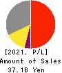 COLOPL,Inc. Profit and Loss Account 2021年Sep期 COLOPL,Inc. Profit and Loss Account 2021年9月期