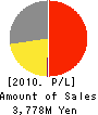 UNIPULSE CORPORATION Profit and Loss Account 2010年9月期