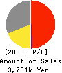 UNIPULSE CORPORATION Profit and Loss Account 2009年9月期