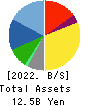 Poppins Corporation Balance Sheet 2022年12月期