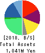 SHANON Inc. Balance Sheet 2018年10月期