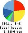 I’LL INC Balance Sheet 2021年7月期