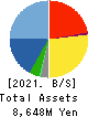Members Co., Ltd. Balance Sheet 2021年3月期