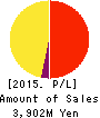 Koryojyuhan Co.,Ltd. Profit and Loss Account 2015年Sep期 Koryojyuhan Co.,Ltd. Profit and Loss Account 2015年9月期