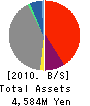 LCA Holdings Corporation Balance Sheet 2010年5月期