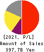 SBI Holdings, Inc. Profit and Loss Account 2021年Mar期 SBI Holdings, Inc. Profit and Loss Account 2021年3月期