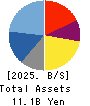 Gurunavi, Inc. Balance Sheet 2025年Mar期 Gurunavi, Inc. Balance Sheet 2025年3月期