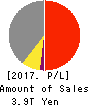 SUMITOMO CORPORATION Profit and Loss Account 2017年Mar期 SUMITOMO CORPORATION Profit and Loss Account 2017年3月期