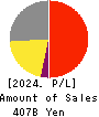 J.FRONT RETAILING Co.,Ltd. Profit and Loss Account 2024年Feb期 J.FRONT RETAILING Co.,Ltd. Profit and Loss Account 2024年2月期