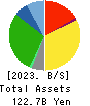 Axial Retailing Inc. Balance Sheet 2023年3月期