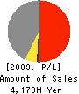 DAIYOSHI TRUST CO.,Ltd. Profit and Loss Account 2009年8月期