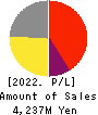 KIMURATAN CORPORATION Profit and Loss Account 2022年Mar期 KIMURATAN CORPORATION Profit and Loss Account 2022年3月期