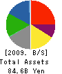 ToysRUs-Japan,Ltd. Balance Sheet 2009年1月期