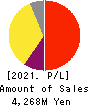 ItoKuro Inc. Profit and Loss Account 2021年10月期